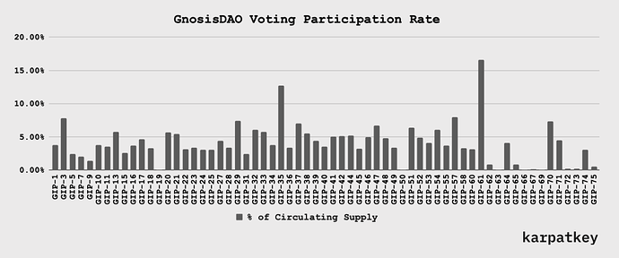 Gnosis Voting Participation