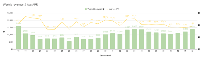 Chart1 Weekly revenues & Avg APR
