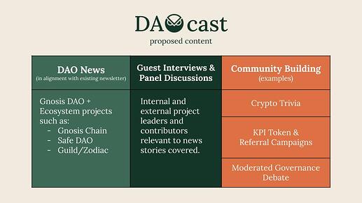 Gnosis DAOcast Content Table
