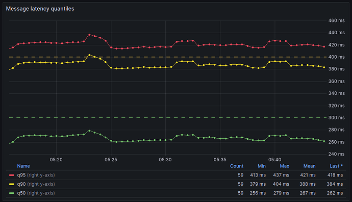 message-latency-quantiles