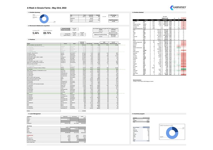 05232022 A week in Gnosis DAO farms