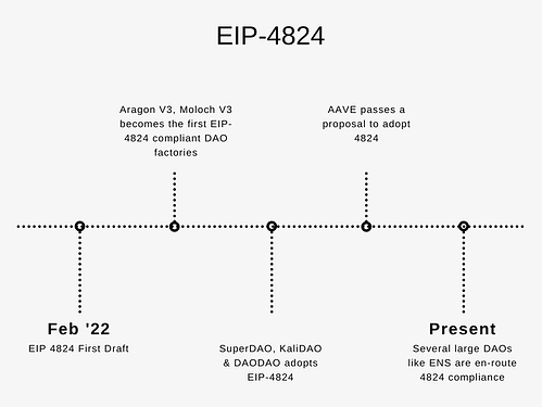 EIP-4824 Adoption Timeline