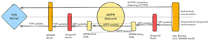 Gnosis VPN architecture