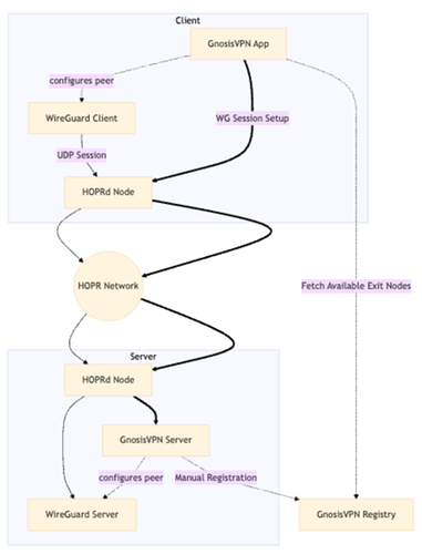 GnosisVPN-architecture