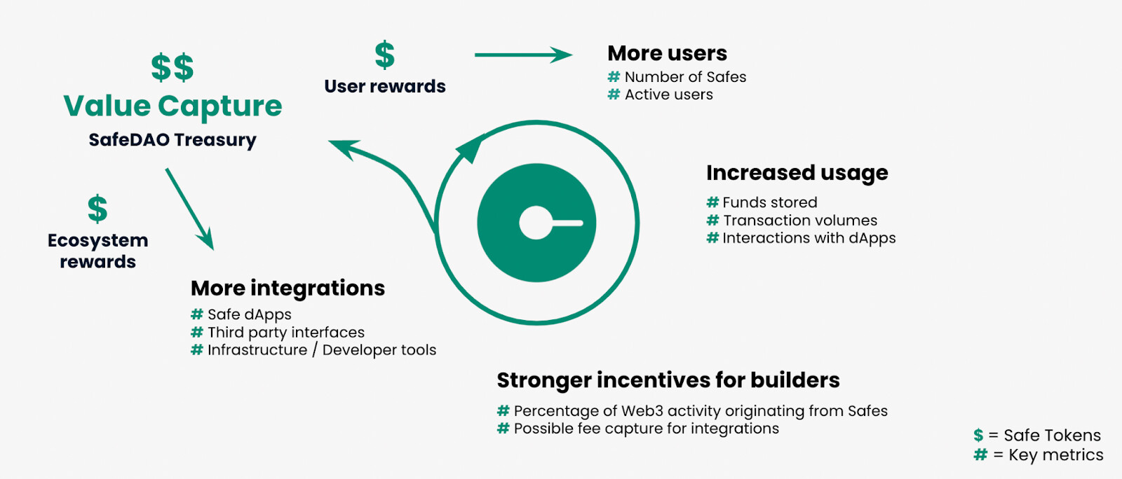 GIP-29: Spin-off safeDAO and Launch SAFE Token - GIPs - Gnosis