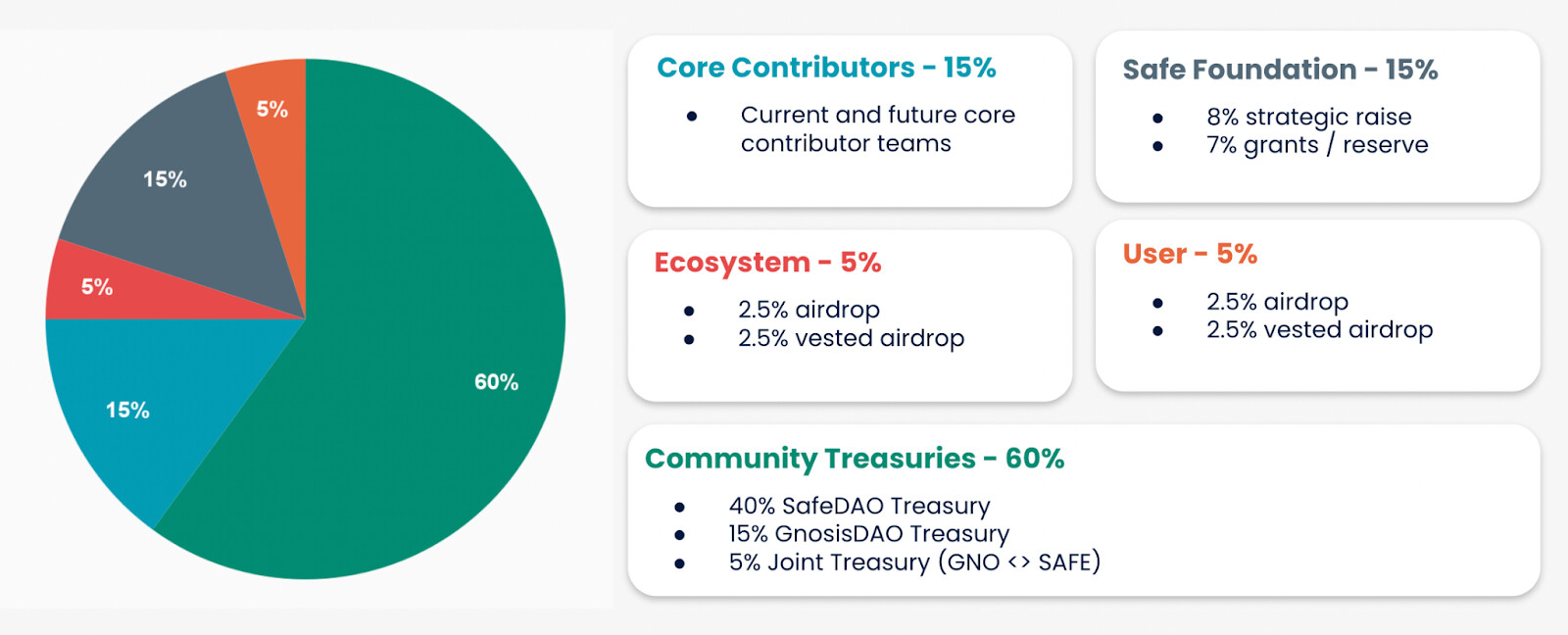 GIP-29: Spin-off safeDAO and Launch SAFE Token - GIPs - Gnosis